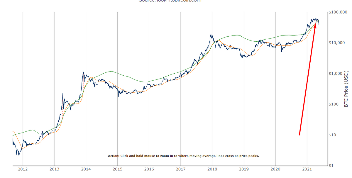 After The Crash. This Bitcoin Indicator Knew It All Along. | by Lifestyle Maniacs | The Dark Side