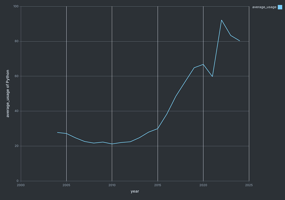 Analyzing The Popularity of Programming Languages Over The Years | by ...