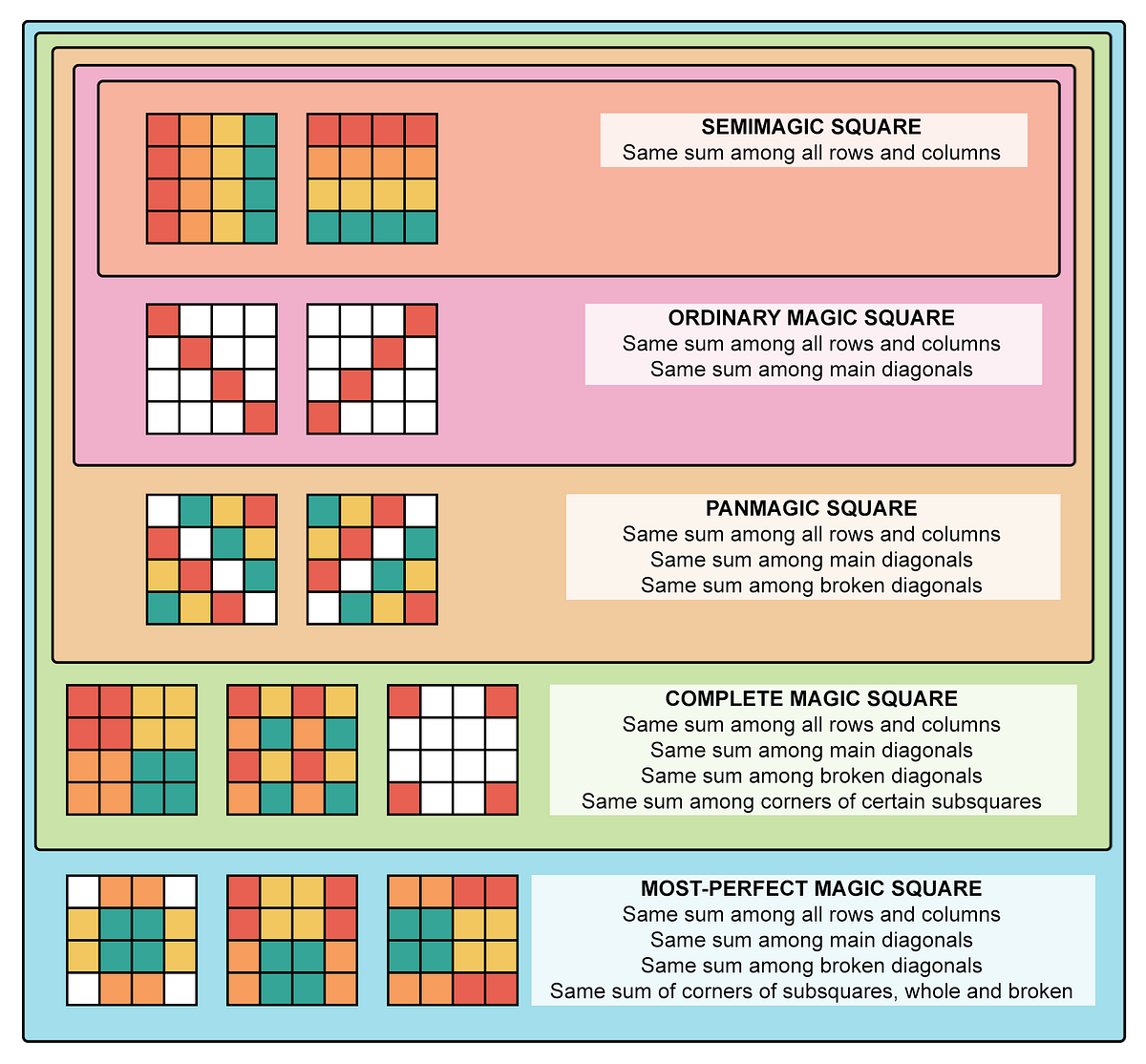 How to create a most-perfect magic square (The ‘quick way’ and the ...