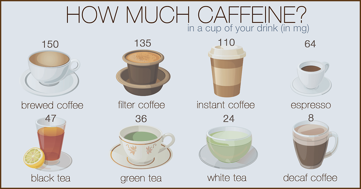 Do You Know.. How much caffeine is in tea or other foods and beverages ? |  by Alvin Woods | Medium