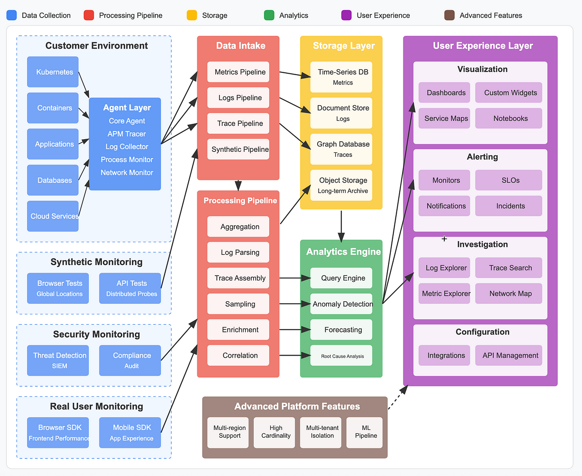 Deep Dive Study in Datadog. NYC never sleep again!! | by Kevin Wong ...