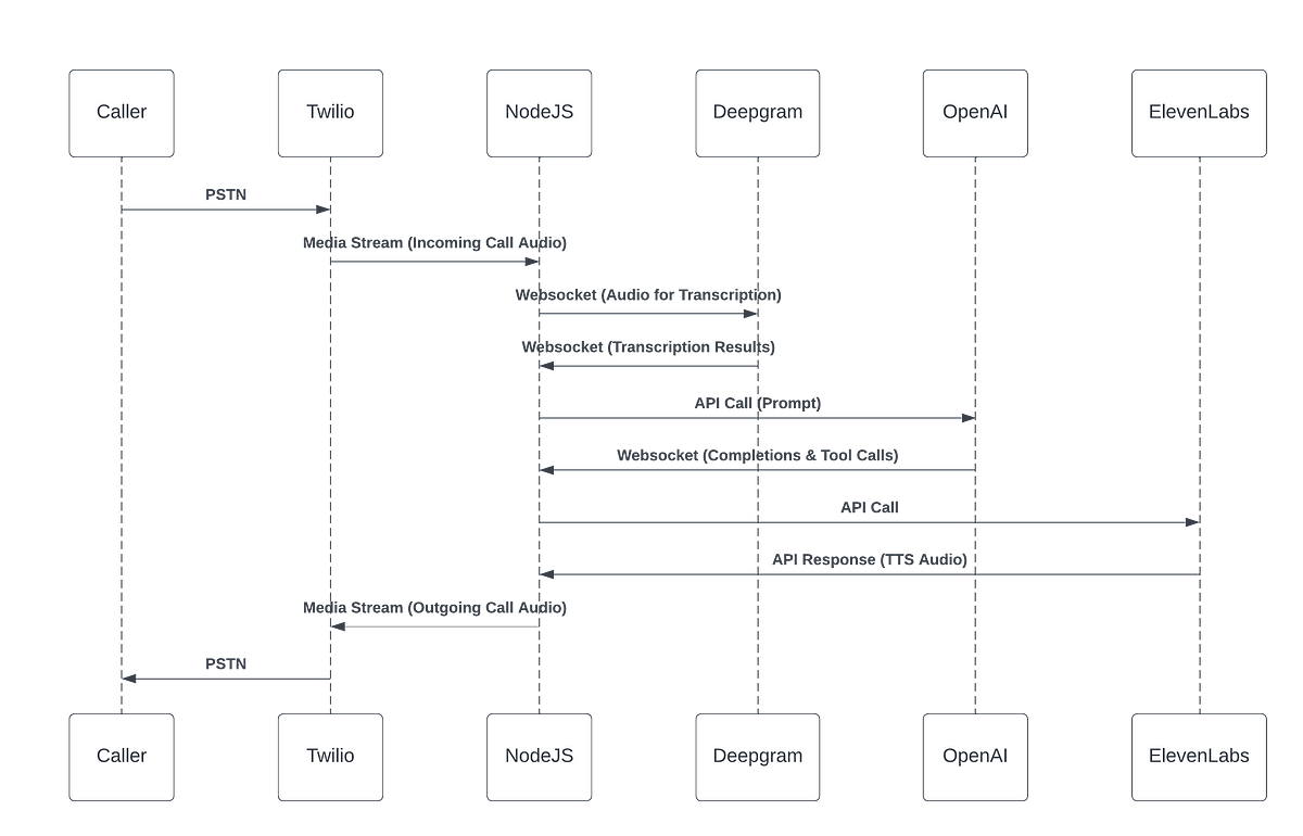 Exploring how the new openai realtime api simplifies voice agent flows