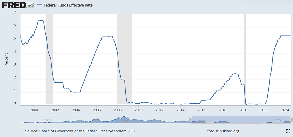 US Federal Fund Rate Cuts on 2024 Sept and Potential Global Economic