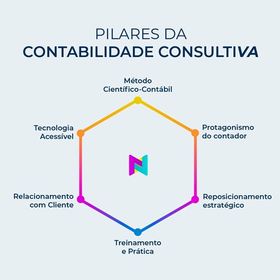 1º Pilar da Contabilidade Consultiva: Método Científico-Contábil, by  Fernanda Rocha