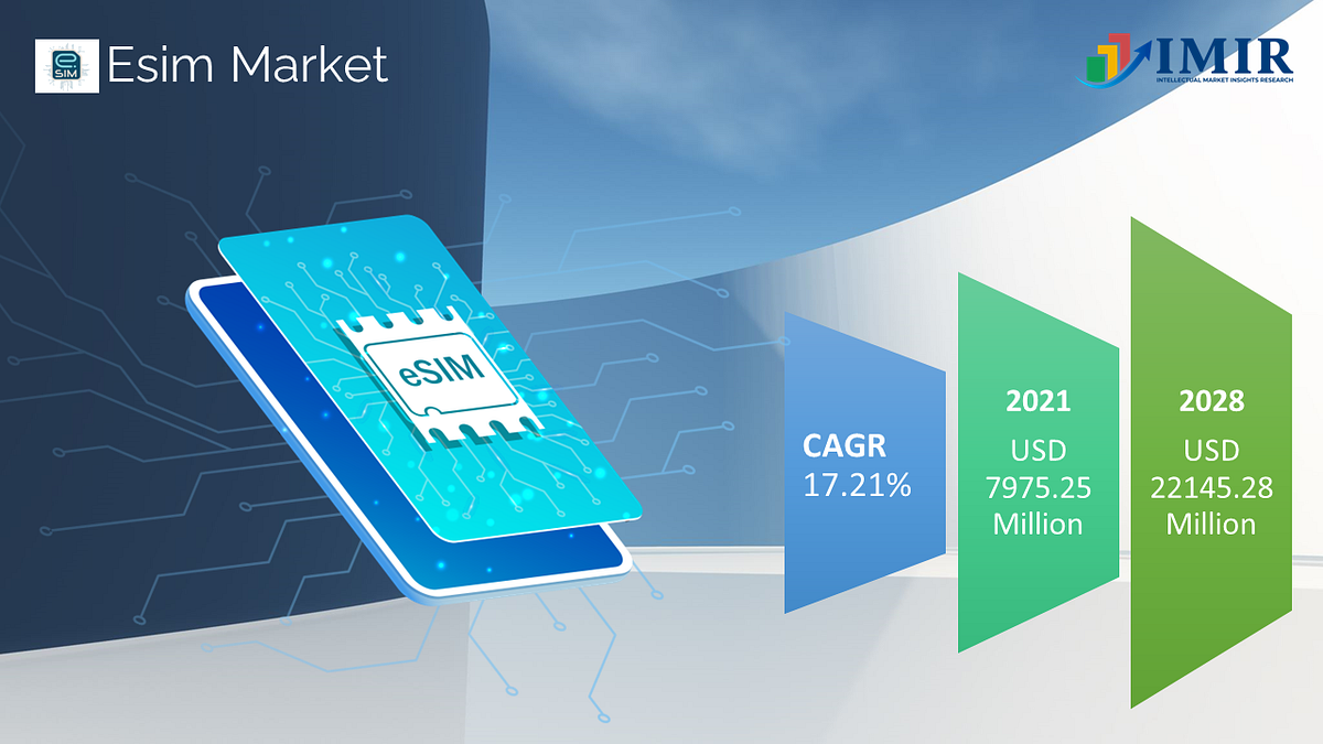 esim-market-size-worth-22145-28-million-top-companies-analysis
