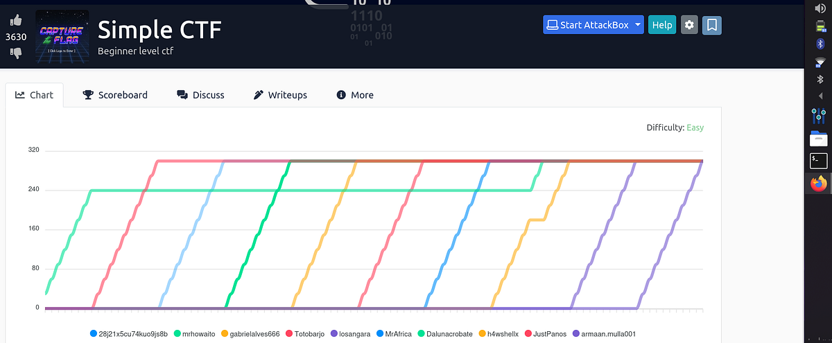 TryHackMe : SimpleCTF Walk-through | By Armaan | by Armaan Mulla | Medium
