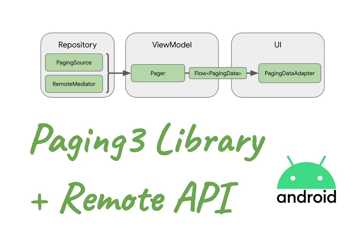 [Android] ลองใช้งาน Paging3 Library ในการเรียกข้อมูลจาก API มาแสดงผล ...