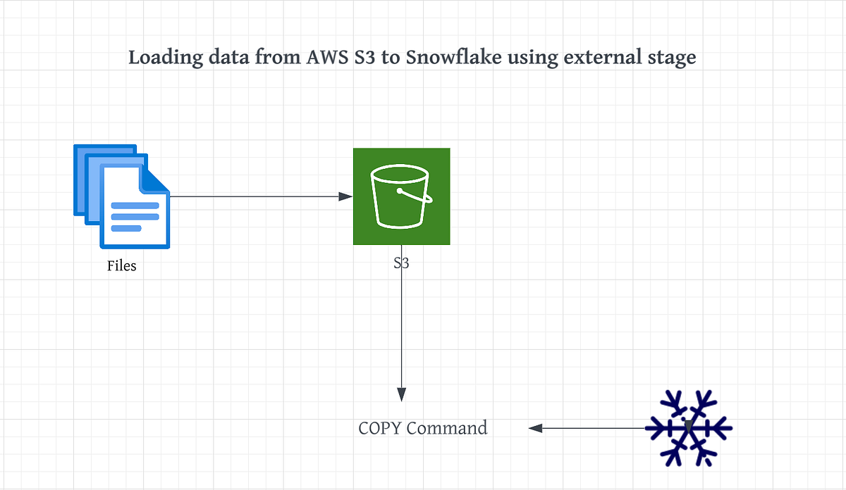 A Comprehensive Guide to Load Data from S3 to Snowflake by Pragathi