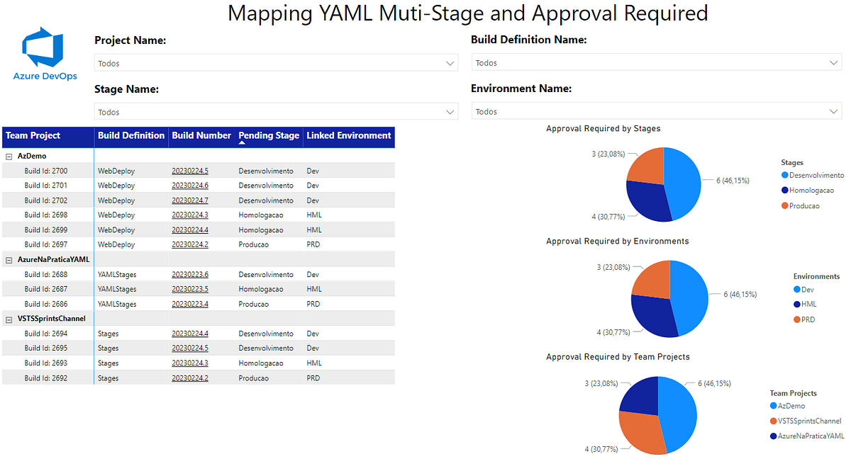 How to Mapping YAML Multistage and Approvals Required on Azure DevOps
