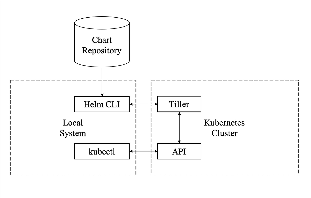 A simple example for Helm chart. In Kubernetes' world, while you want to… |  by YingRay Lu | DeepQ Research Engineering Blog | Medium
