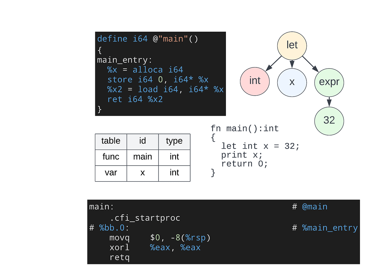 Creating a programming language — part 2 | by Mateusz Bednarski | Medium