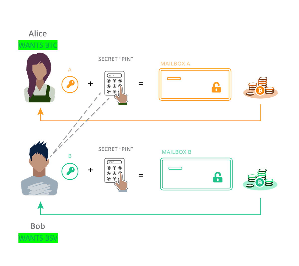 Cross-chain Atomic Swaps. Using Hash Time-Locked Contracts (HTLC) | by  sCrypt | Medium