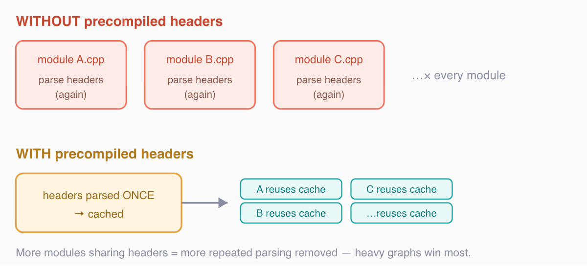 Why it speeds things up. Without precompiled headers, every C++ source file re-parses the same shared headers from scratch. With them, those headers are parsed once and cached for reuse. The win scales with how many modules share headers — so a big autolinked graph benefits far more than a small one.