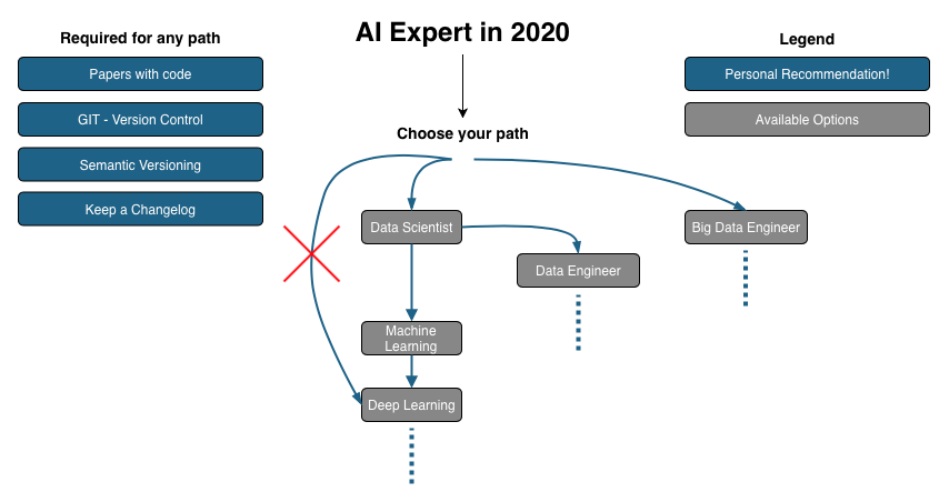 What You Need to know to Become Part of AI