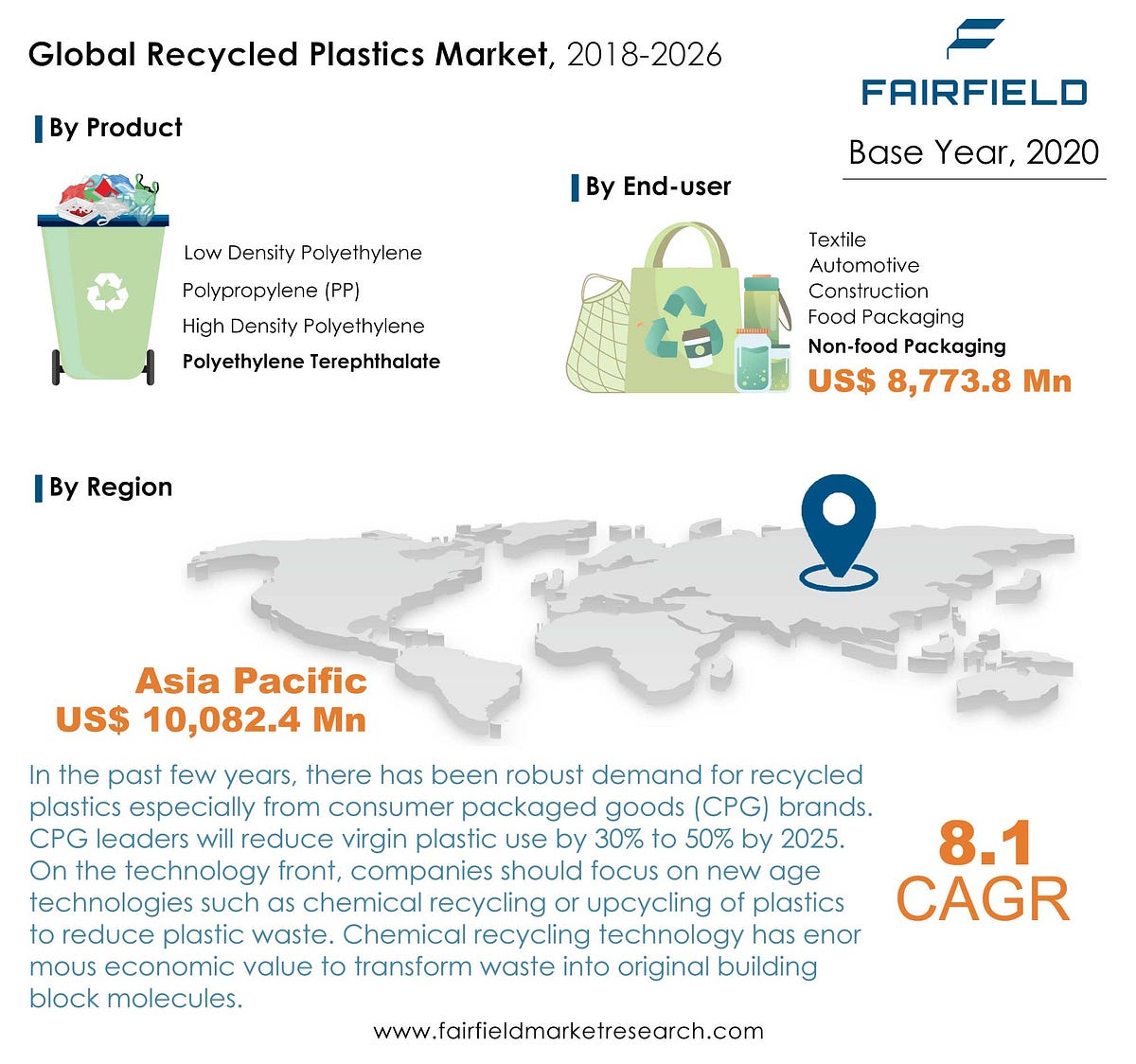 North America Recycled Plastics Market — Latest Scenario and Future