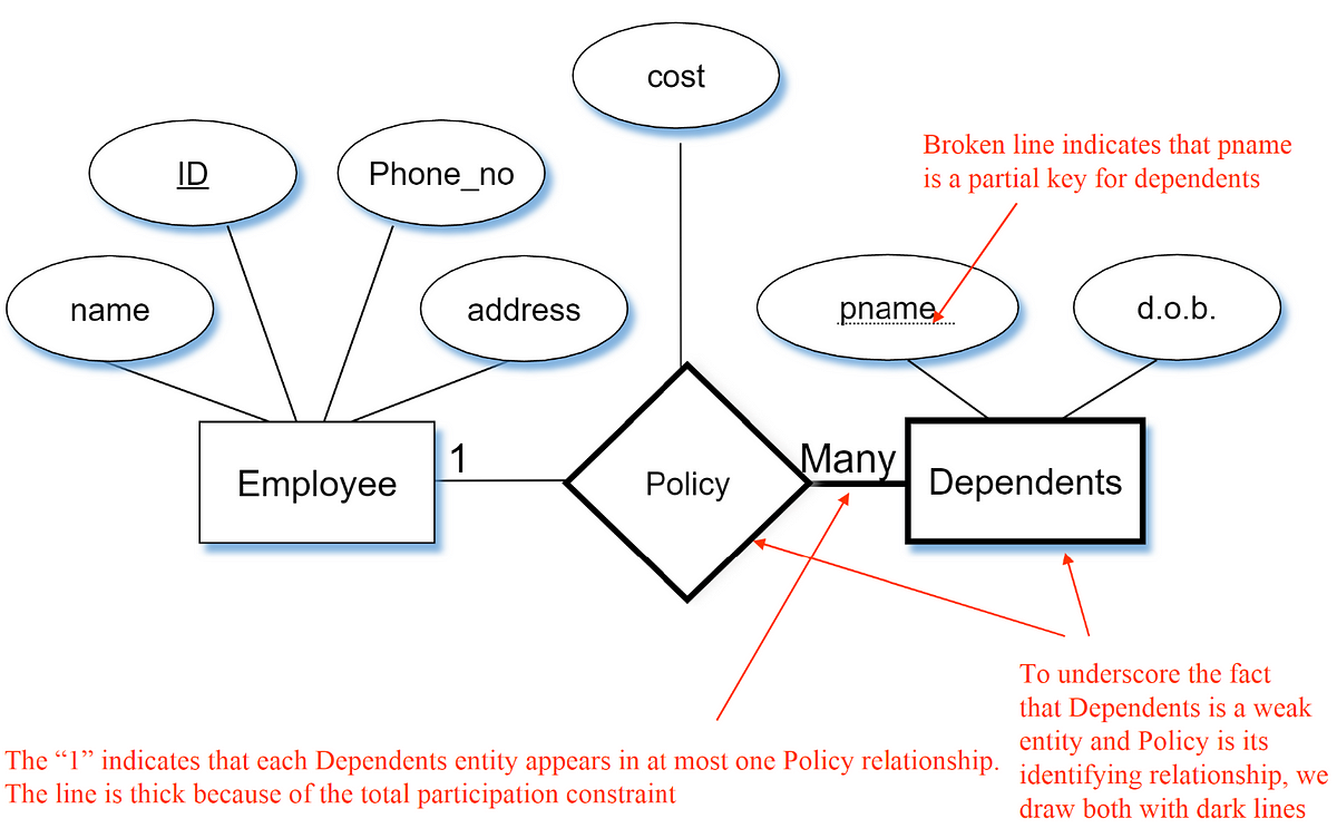 Many-to-many relationships, ER Diagram