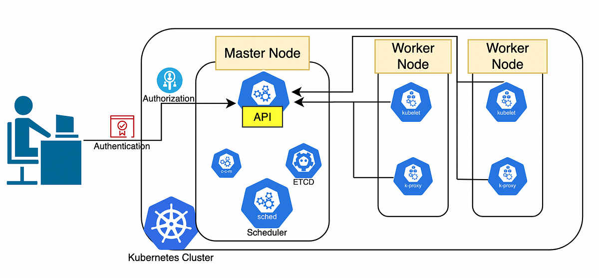 How to reach kubernetes api from anywhere | Medium