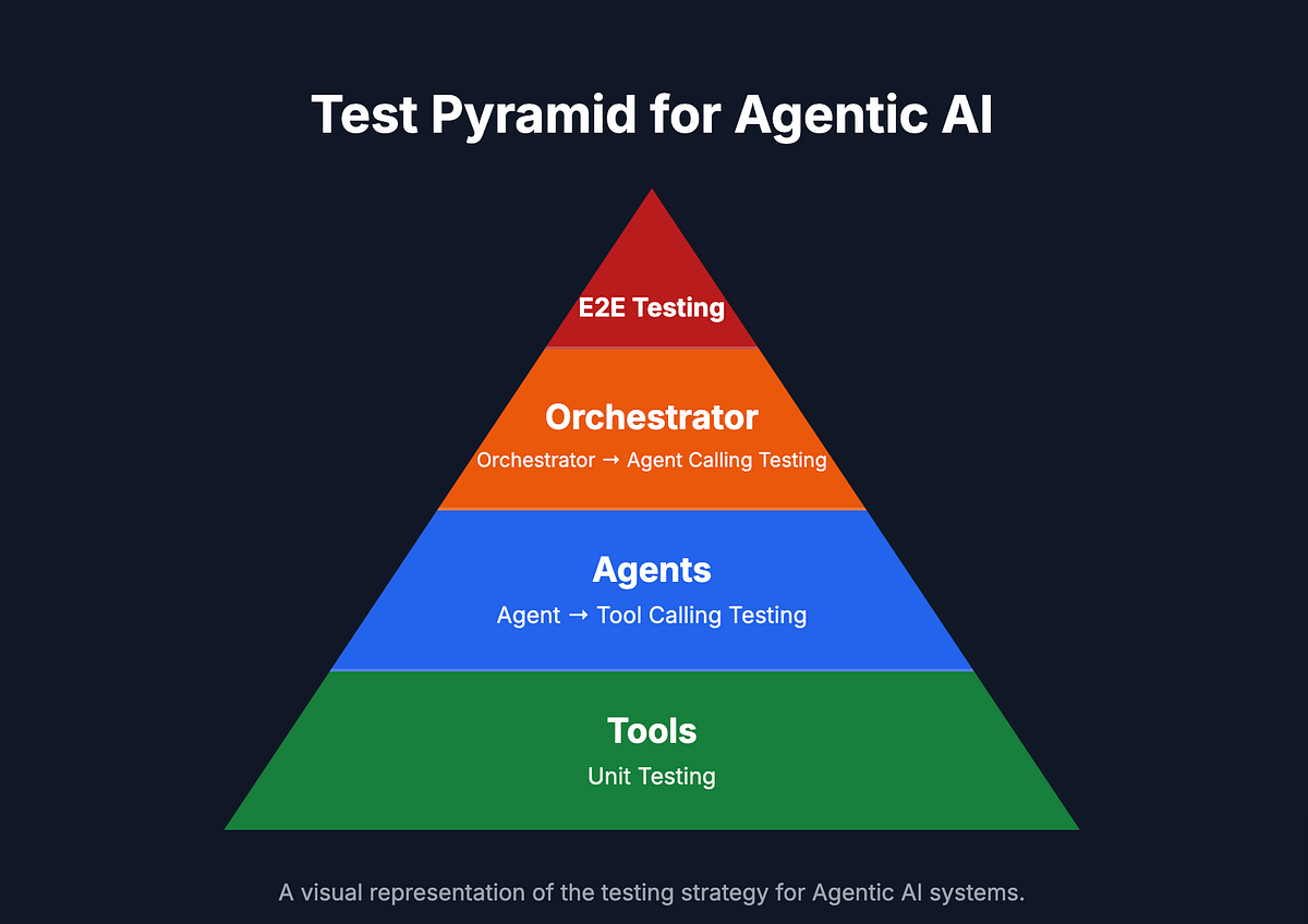 Test Pyramid for Agentic AI. Traditional test pyramids and the… | by ...