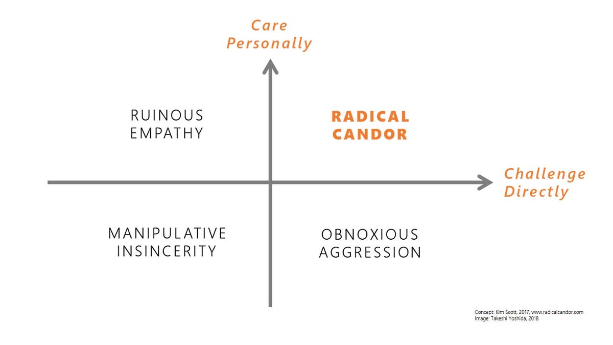 The Life Architect - Love this diagram from Radical Candor by Kim Scott.  How do you communicate? Find out more here:   #coaching #CSPLDP
