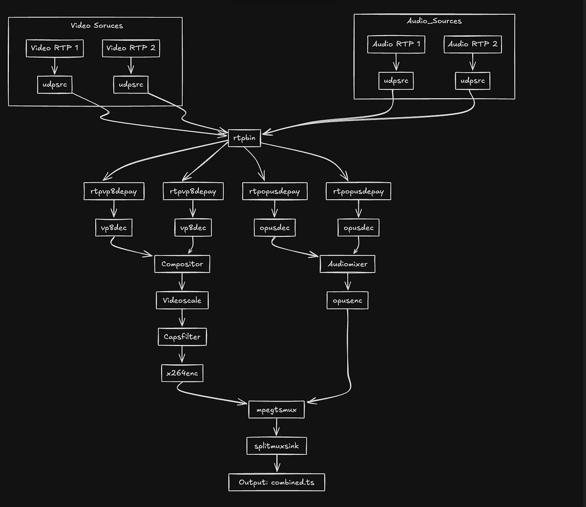 Part 3: Pipeline for multi audio & multi video | by Allen Career ...
