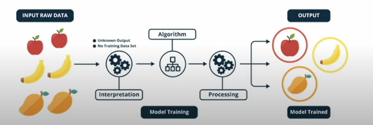 4. Unsupervised Learning. Apa Itu Unsupervised Learning? | by Aditya ...