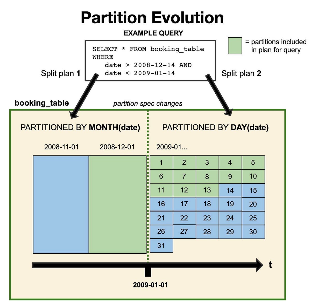 Table Evolution in Apache Iceberg | by Ani | Medium