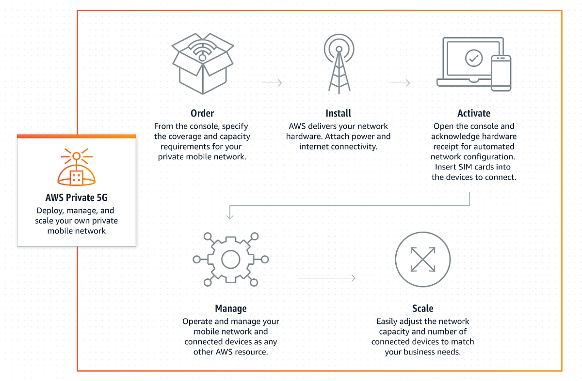 5G Core Network Functions That Should Never Be Deployed In A