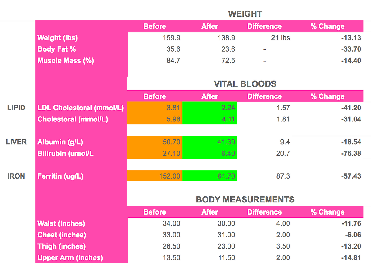 day water fast results