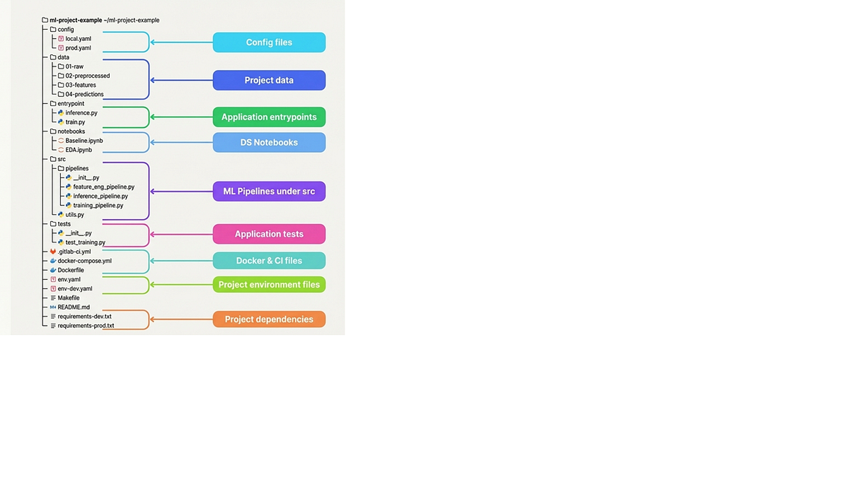 Steal This ML Project Structure: 4 Lessons for Production-Ready AI | by ...