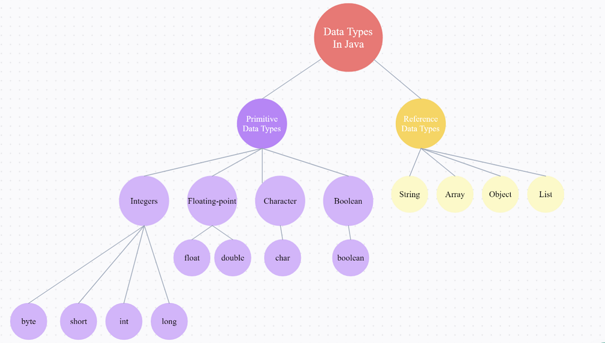 Reference and Primitive Data Types in Java | by Ezgi Özdikyar | Medium