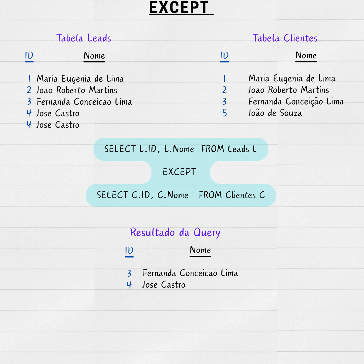 Except e Except All. O diff esquecido do SQL | by Rhaiza Seimoha | Medium