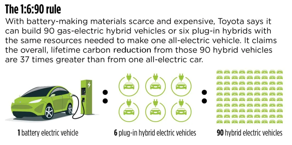 Toyota’s 1:6:90 Rule: Sustainable Transportation Strategy | by Praveen ...