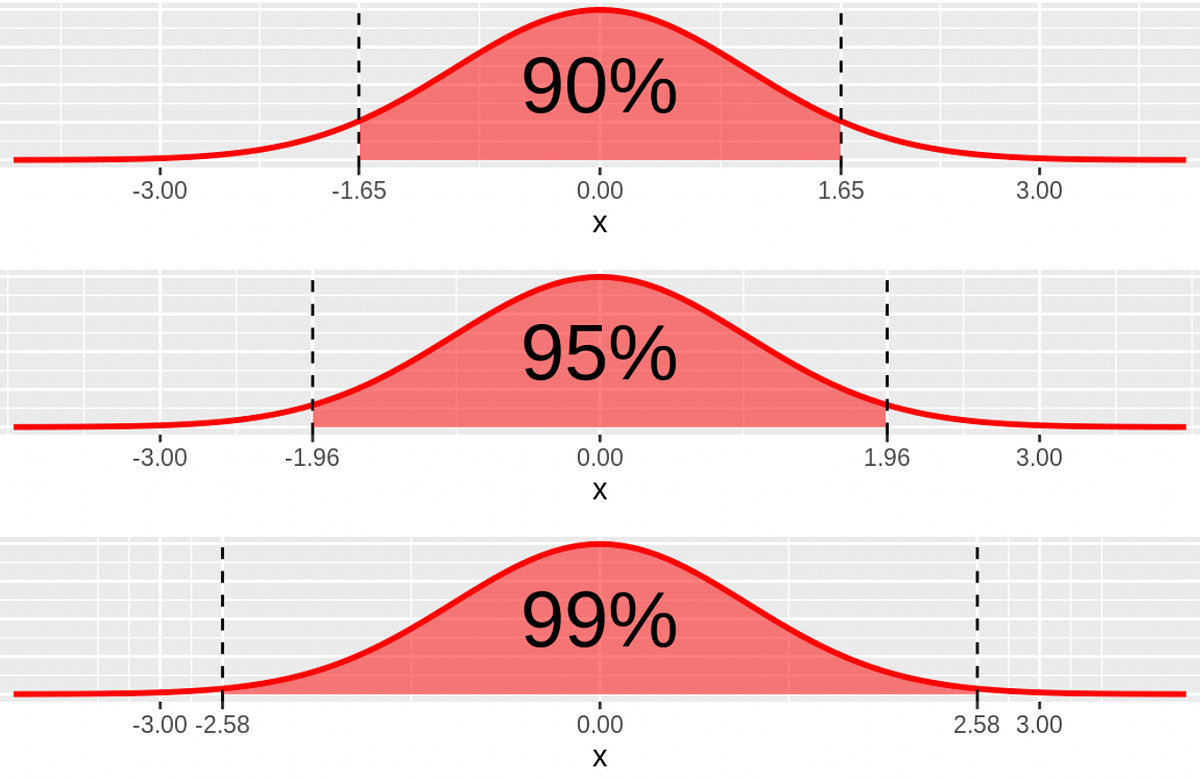 Statistics for Data Science Confidence Intervals by Prakhar S Medium