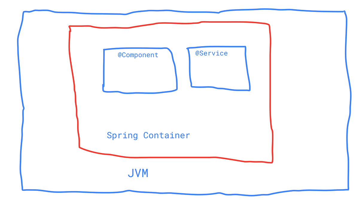 Well come to Spring Boot. In this article I am going to discuss… | by ...