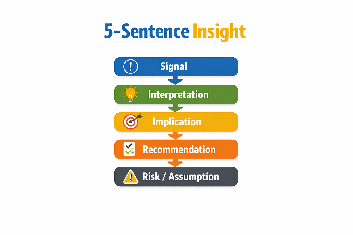 The 5‑Sentence Insight: A Template for Fast, Actionable Communication