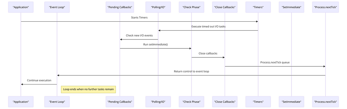 Event Loop — Nodejs. Introduction | by Himanshu Teotia | Medium