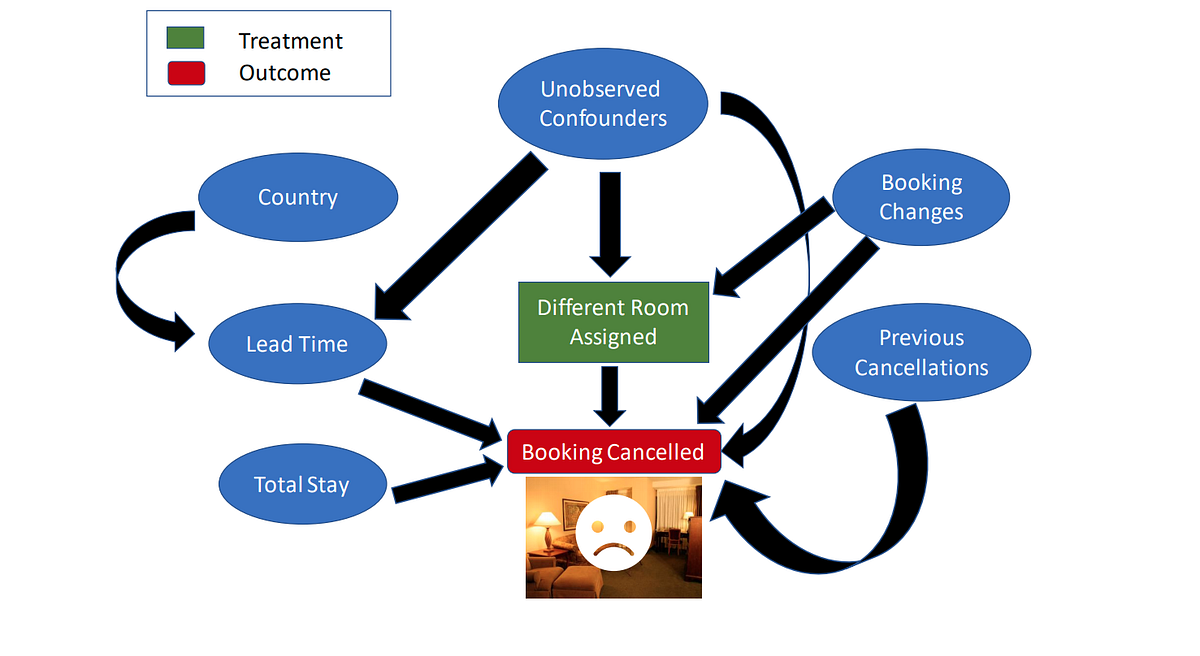 Beyond Predictive Models: The Causal Story Behind Hotel Booking Cancellations | by Siddharth Dixit | TDS Archive | Medium