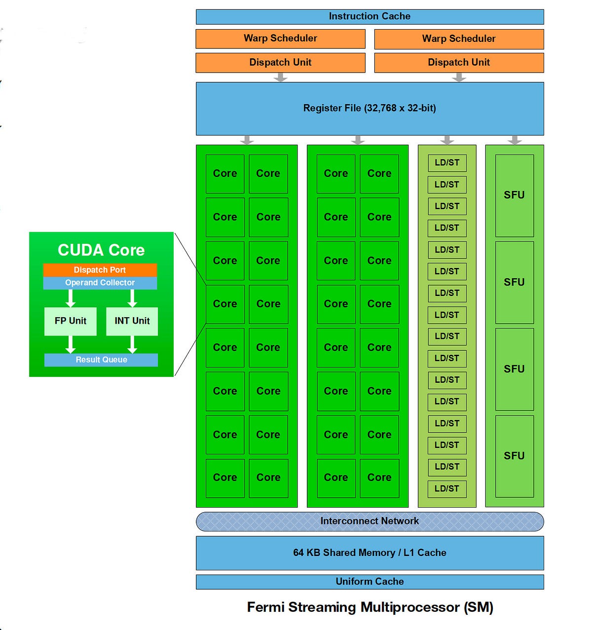 Basic in GPU Computing. This mainly goes through the white… | by Hao Gao | Medium