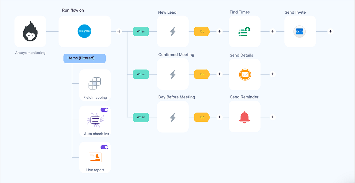 How To Use Sales Automation Software To *Actually* Increase Sales ...