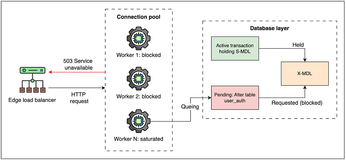 The schema migration strategy that finally worked without downtime | by ...