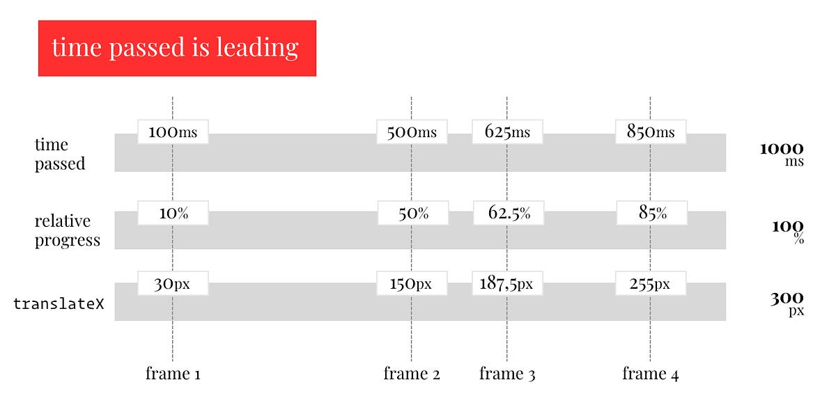 Understanding animation, duration and easing using