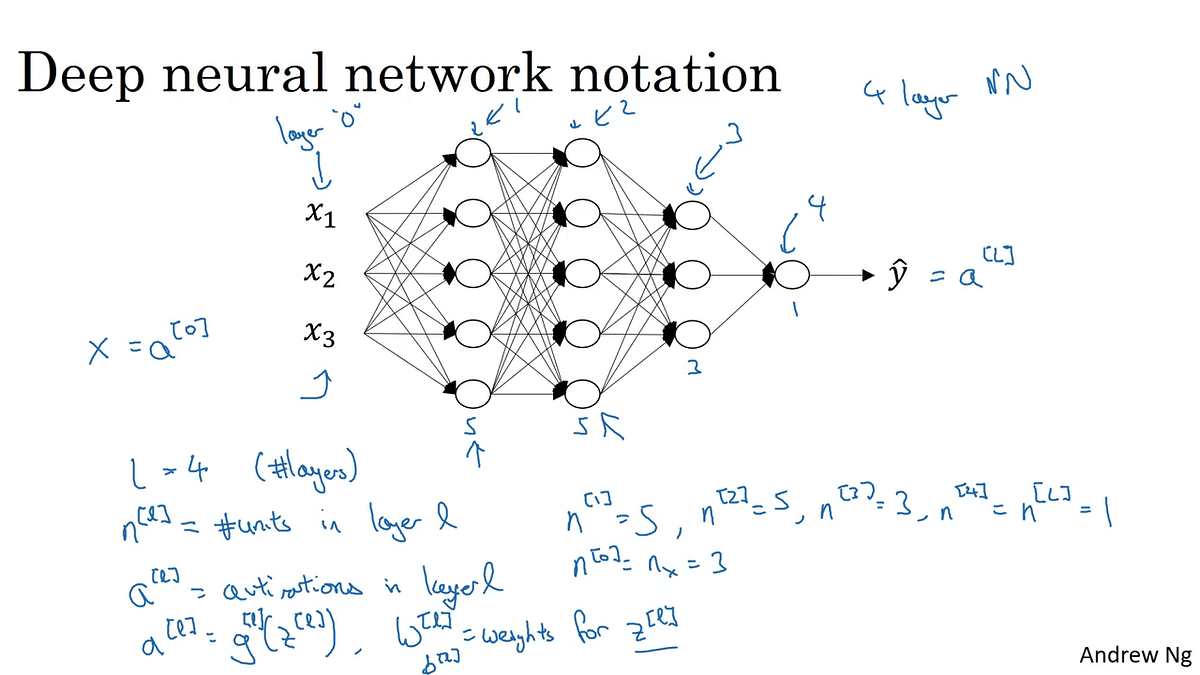 Lecture Note | Neural Networks and Deep Learning — Deep Neural Network ...