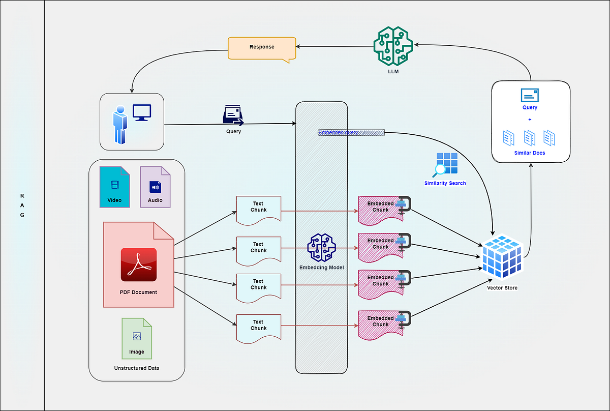 Create your Private RAG app with LLM (Ollama with Implementation) | by ...
