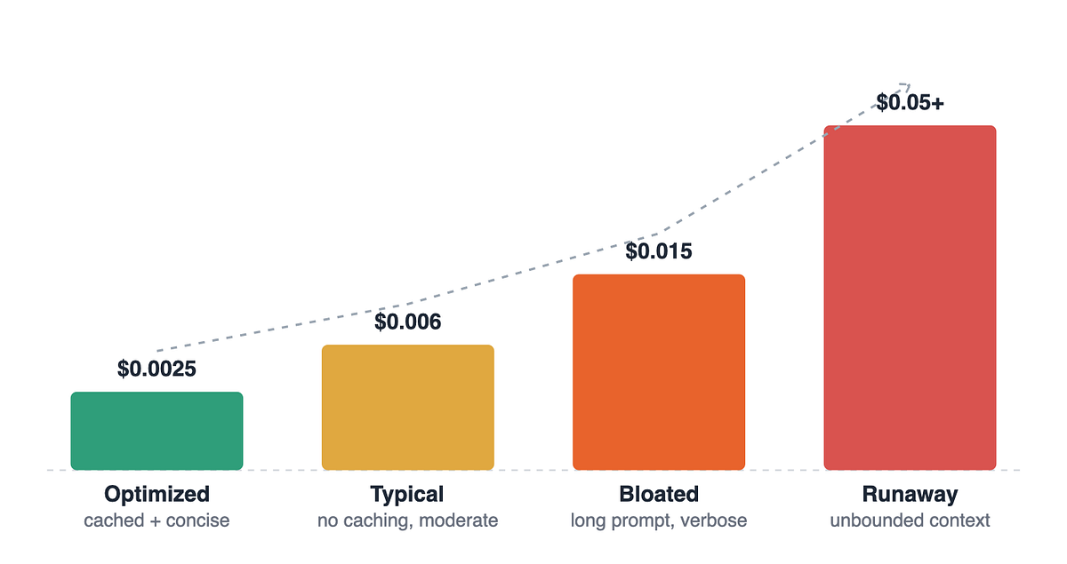 The Hidden Math: How Your Prompt Design Silently 6x’s Your LLM Bill