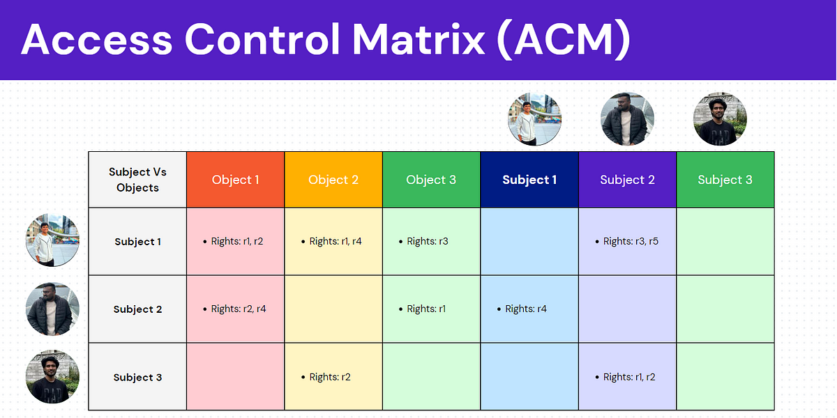 Access Control Matrix (ACM) in terms of Operation Security — its usage