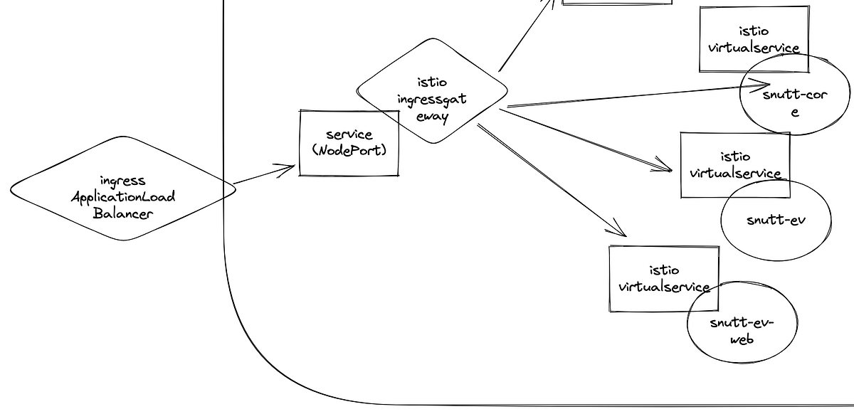 EKS 로 밑바닥부터 K8S cluster 구축하기 (1). 제각기 EC2 쓰던 동아리에 자동 K8S 배포와 GitOps 정착
