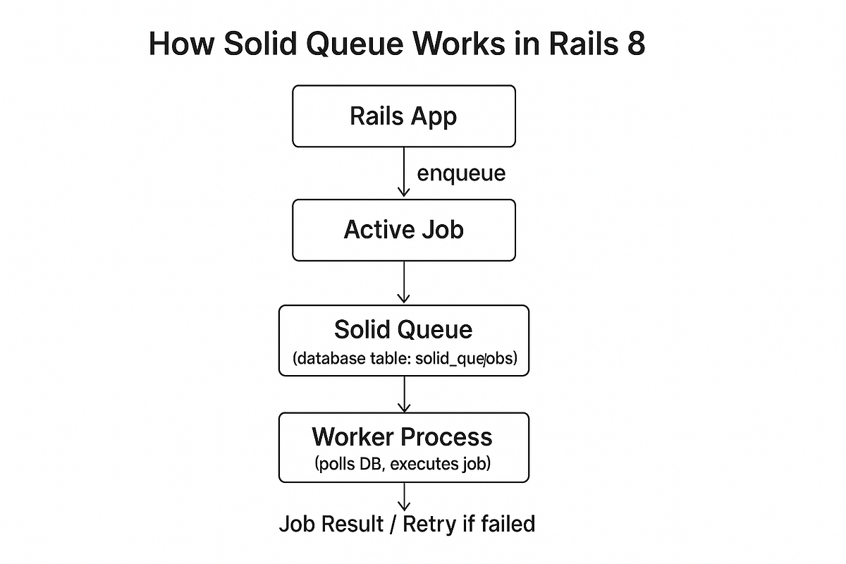 Rails 8 Preview (2025): Solid Queue, Solid Cache, and the Redis-Free ...