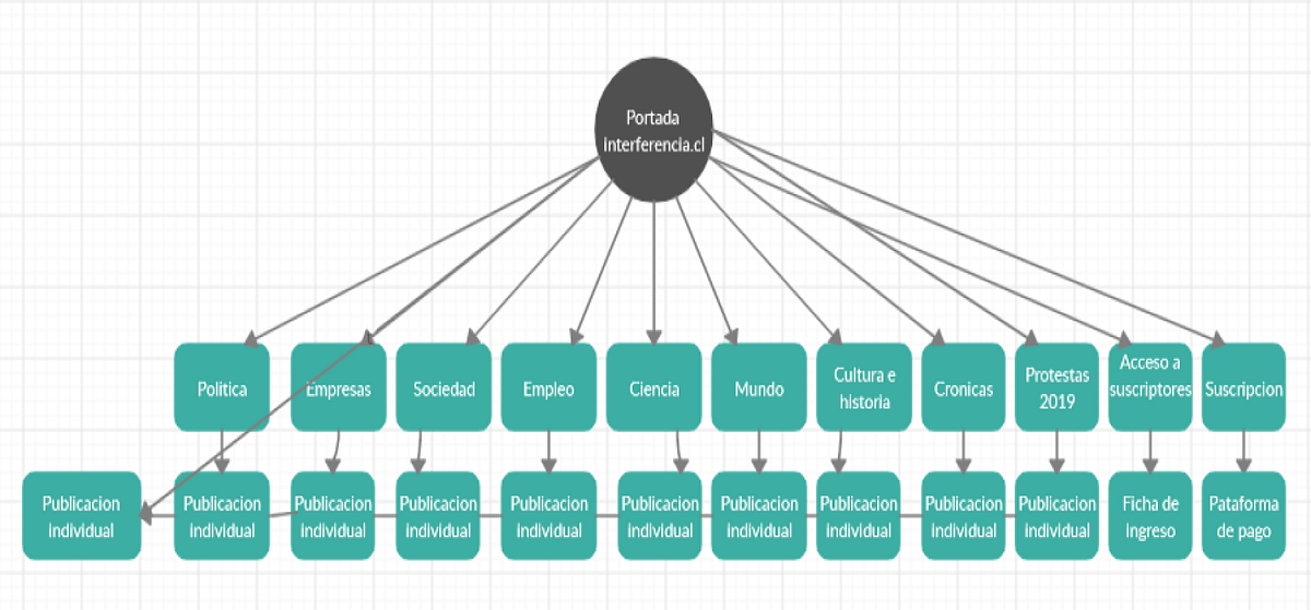 Mapa de interferencia.cl | by Rodrigo Arriagada | Medium