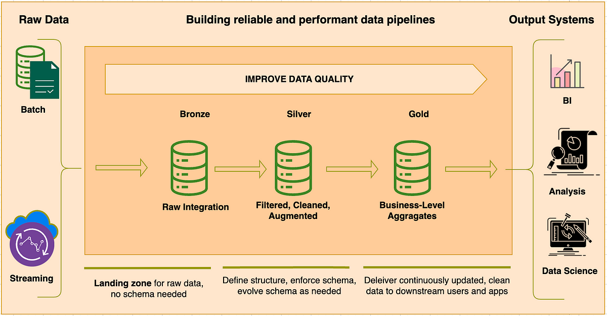 Mastering Your Data With Medallion Architecture: The Three-Layer Design ...