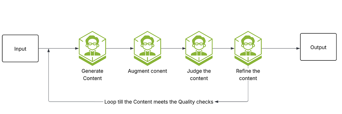 Building Autonomous AI systems with Looping Agents from Google’s Agent Development Kit(ADK) | by Ravi Manjunatha | Google Cloud – Community | Jun, 2025